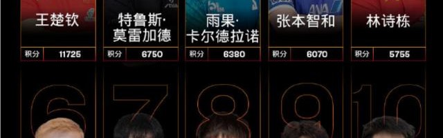 yunkai官网-王楚钦、孙颖莎继续强势领跑男女单打世界第一